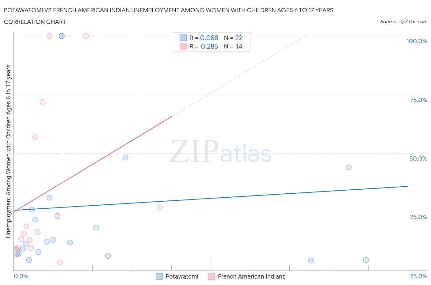 Potawatomi vs French American Indian Unemployment Among Women with Children Ages 6 to 17 years