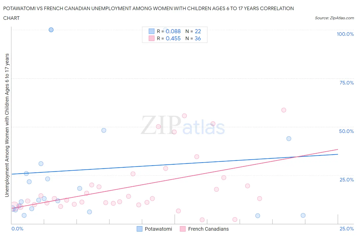 Potawatomi vs French Canadian Unemployment Among Women with Children Ages 6 to 17 years