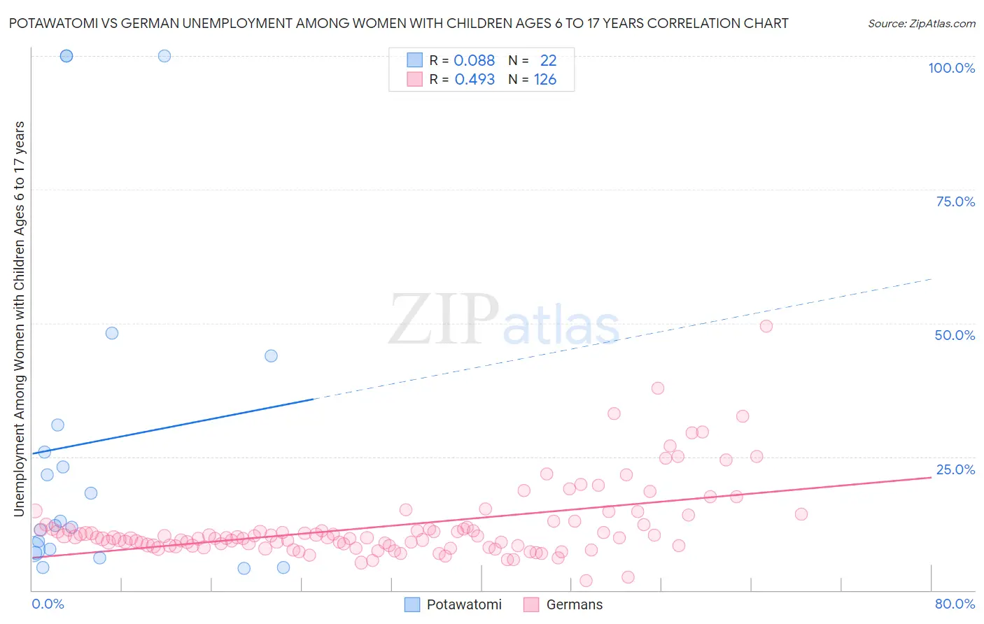 Potawatomi vs German Unemployment Among Women with Children Ages 6 to 17 years