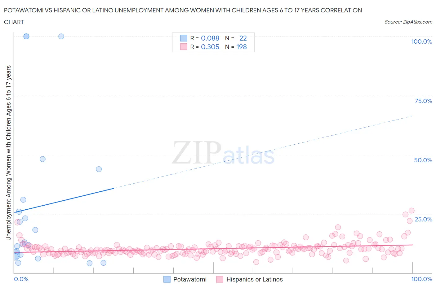 Potawatomi vs Hispanic or Latino Unemployment Among Women with Children Ages 6 to 17 years