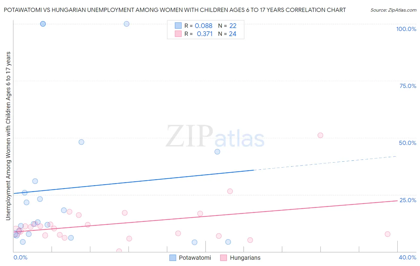 Potawatomi vs Hungarian Unemployment Among Women with Children Ages 6 to 17 years