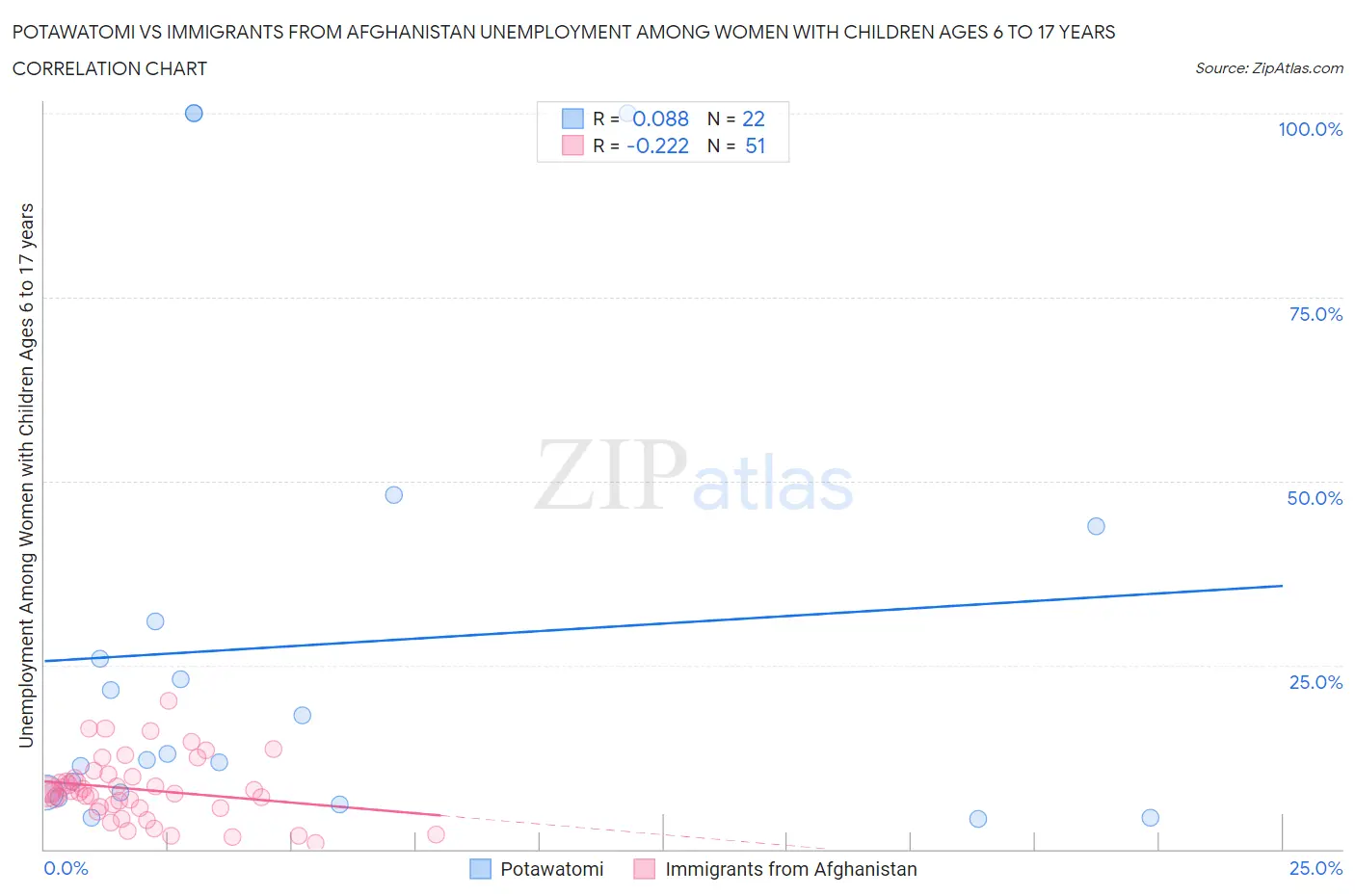 Potawatomi vs Immigrants from Afghanistan Unemployment Among Women with Children Ages 6 to 17 years