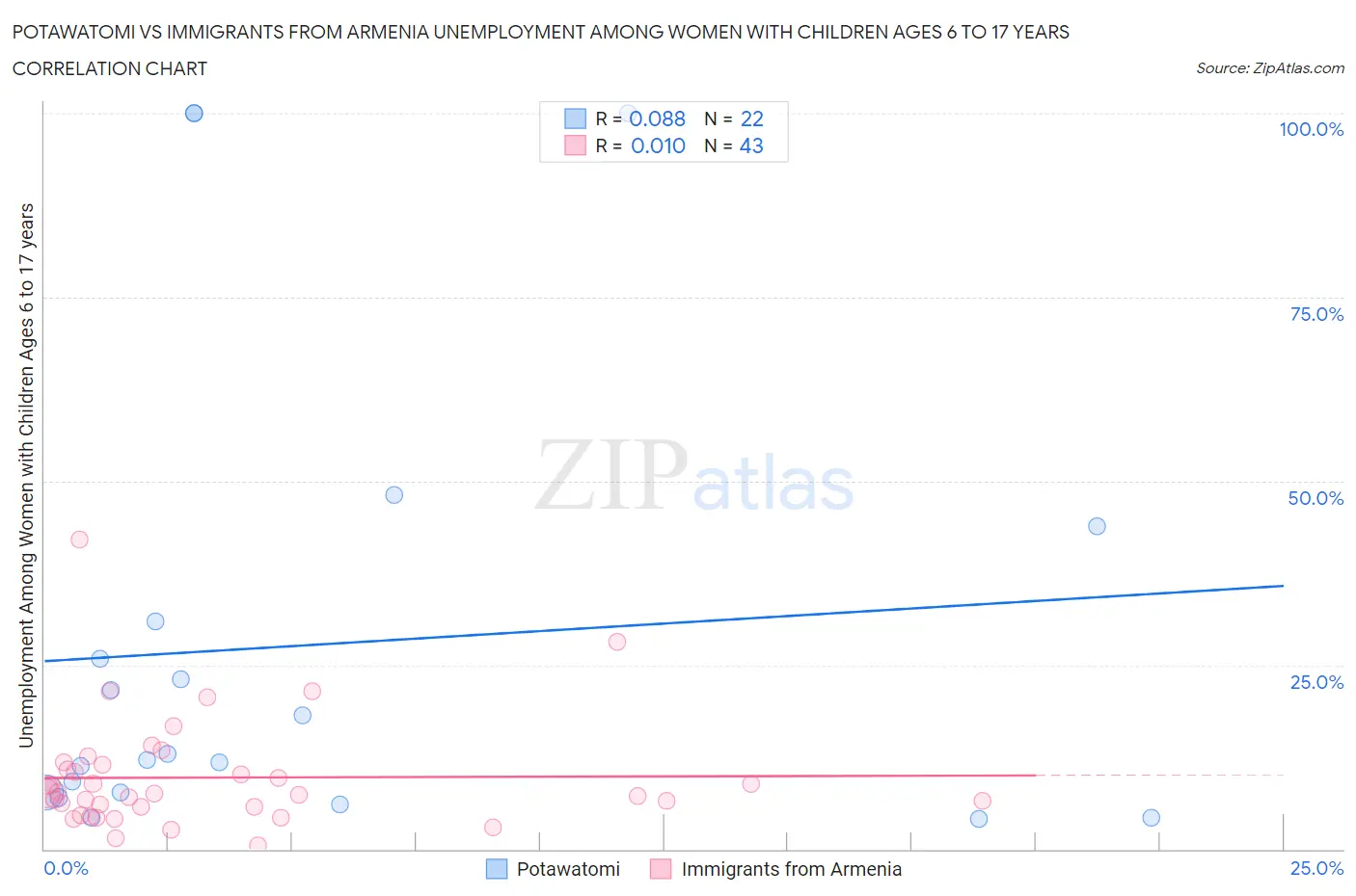 Potawatomi vs Immigrants from Armenia Unemployment Among Women with Children Ages 6 to 17 years