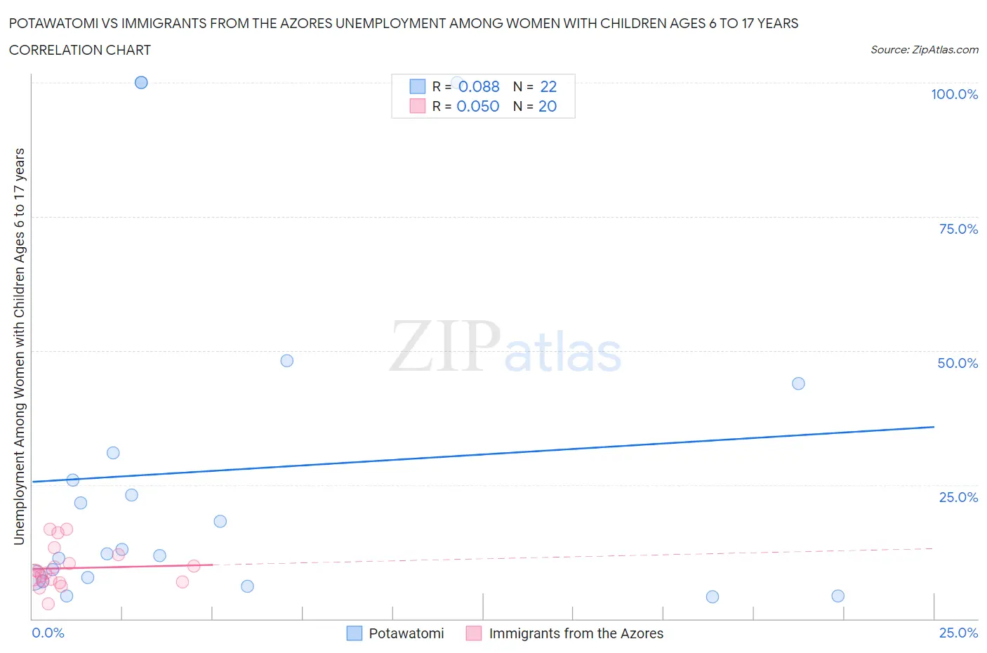 Potawatomi vs Immigrants from the Azores Unemployment Among Women with Children Ages 6 to 17 years