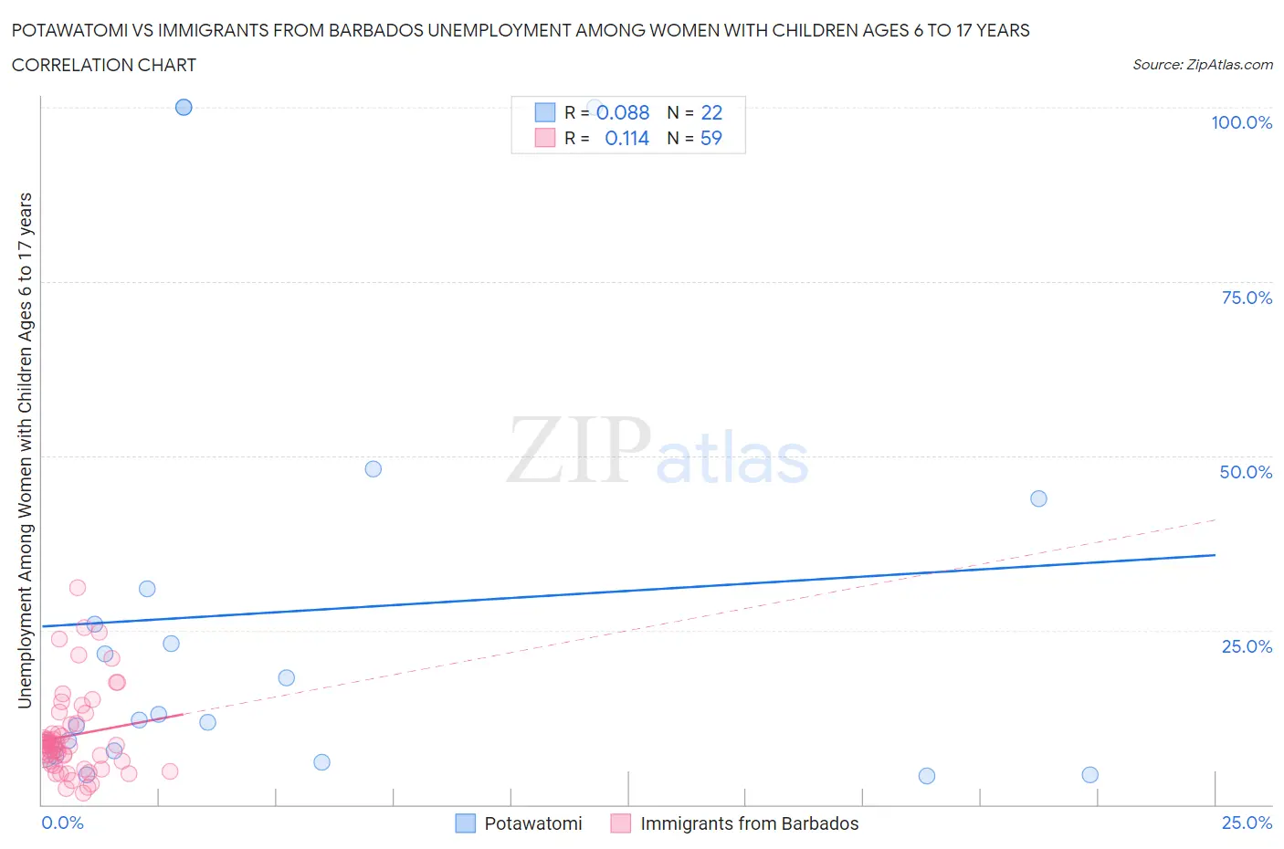 Potawatomi vs Immigrants from Barbados Unemployment Among Women with Children Ages 6 to 17 years