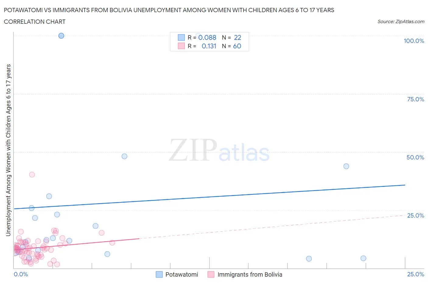 Potawatomi vs Immigrants from Bolivia Unemployment Among Women with Children Ages 6 to 17 years