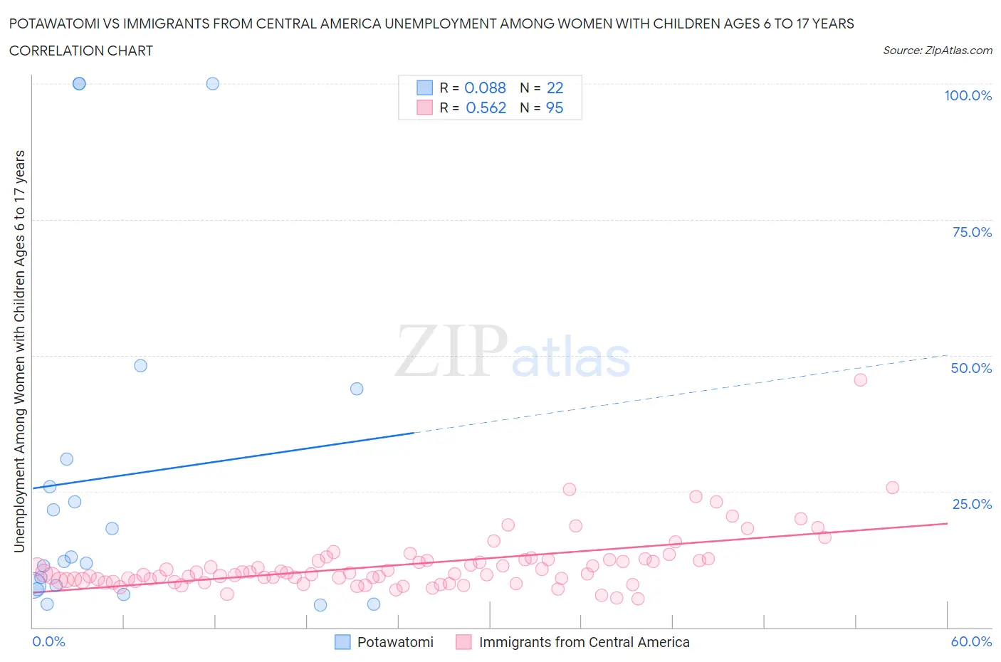 Potawatomi vs Immigrants from Central America Unemployment Among Women with Children Ages 6 to 17 years