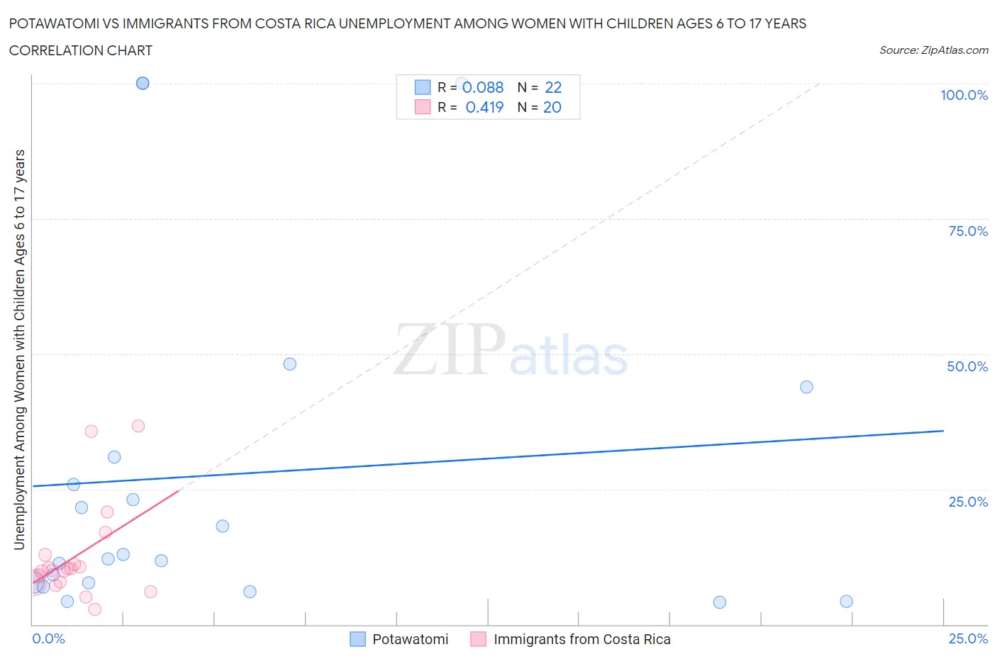 Potawatomi vs Immigrants from Costa Rica Unemployment Among Women with Children Ages 6 to 17 years