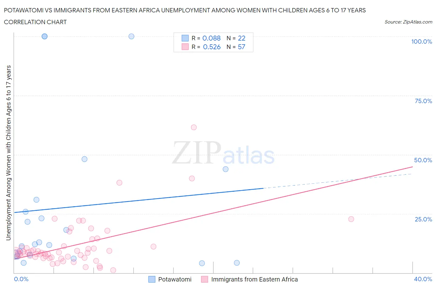 Potawatomi vs Immigrants from Eastern Africa Unemployment Among Women with Children Ages 6 to 17 years