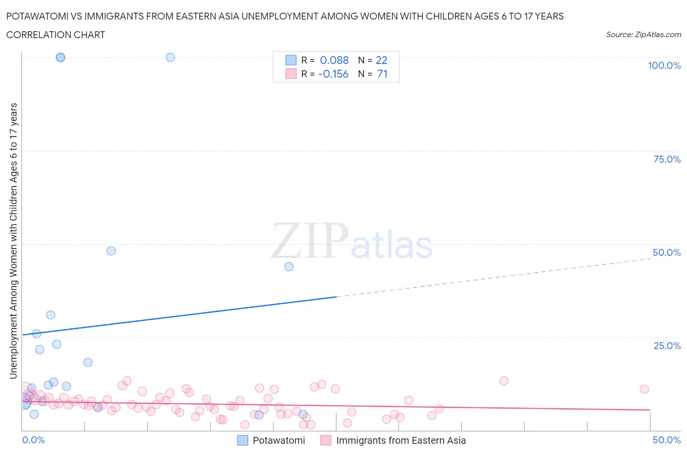 Potawatomi vs Immigrants from Eastern Asia Unemployment Among Women with Children Ages 6 to 17 years