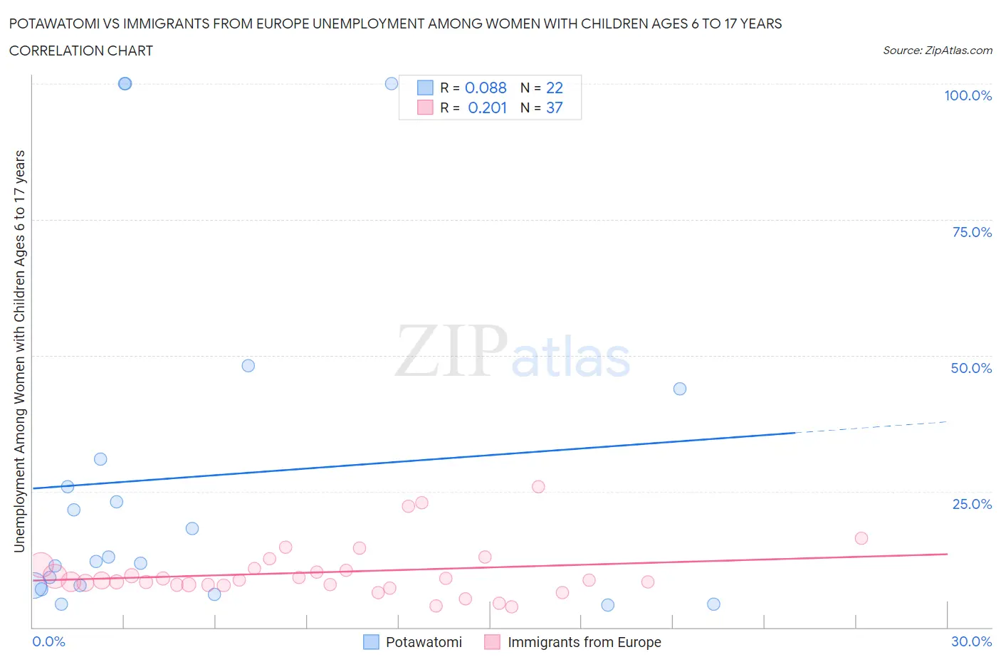 Potawatomi vs Immigrants from Europe Unemployment Among Women with Children Ages 6 to 17 years