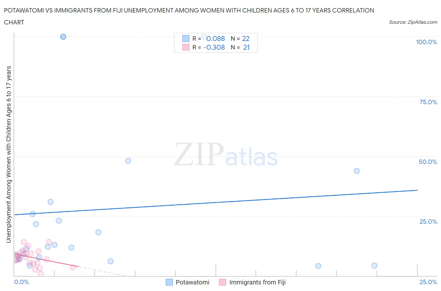 Potawatomi vs Immigrants from Fiji Unemployment Among Women with Children Ages 6 to 17 years