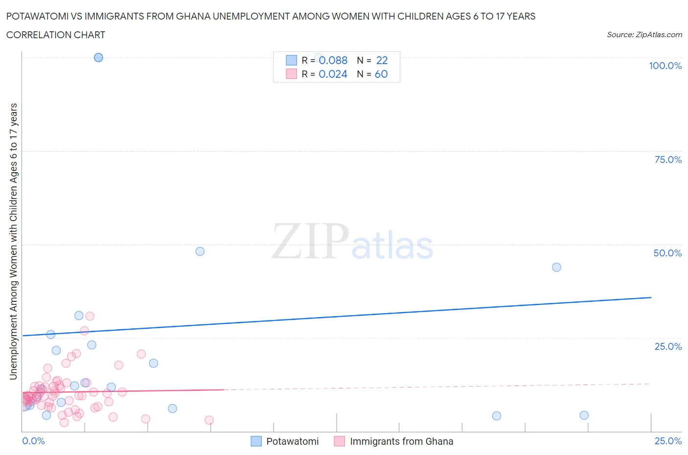 Potawatomi vs Immigrants from Ghana Unemployment Among Women with Children Ages 6 to 17 years