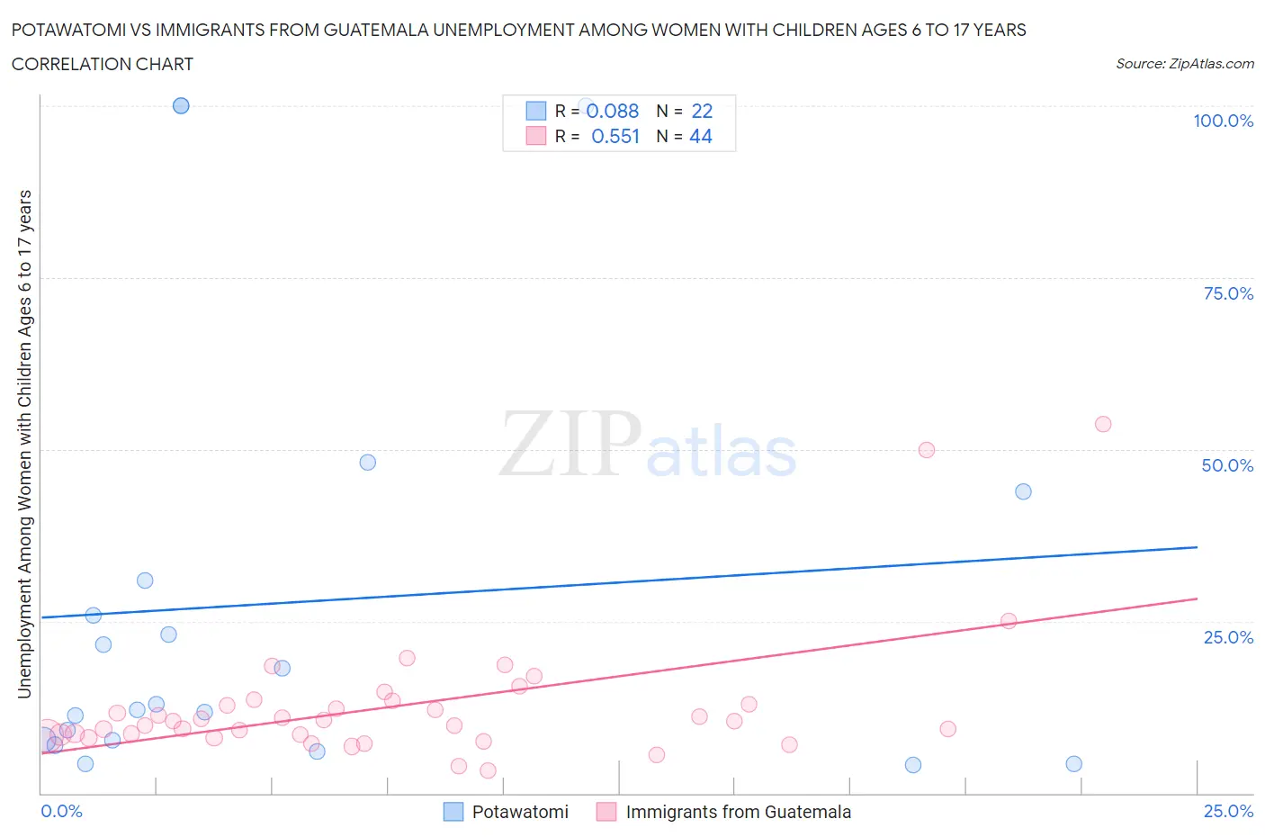 Potawatomi vs Immigrants from Guatemala Unemployment Among Women with Children Ages 6 to 17 years