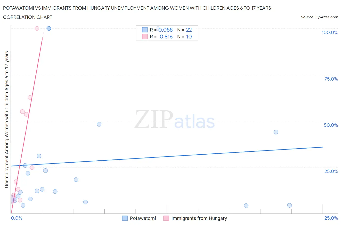 Potawatomi vs Immigrants from Hungary Unemployment Among Women with Children Ages 6 to 17 years