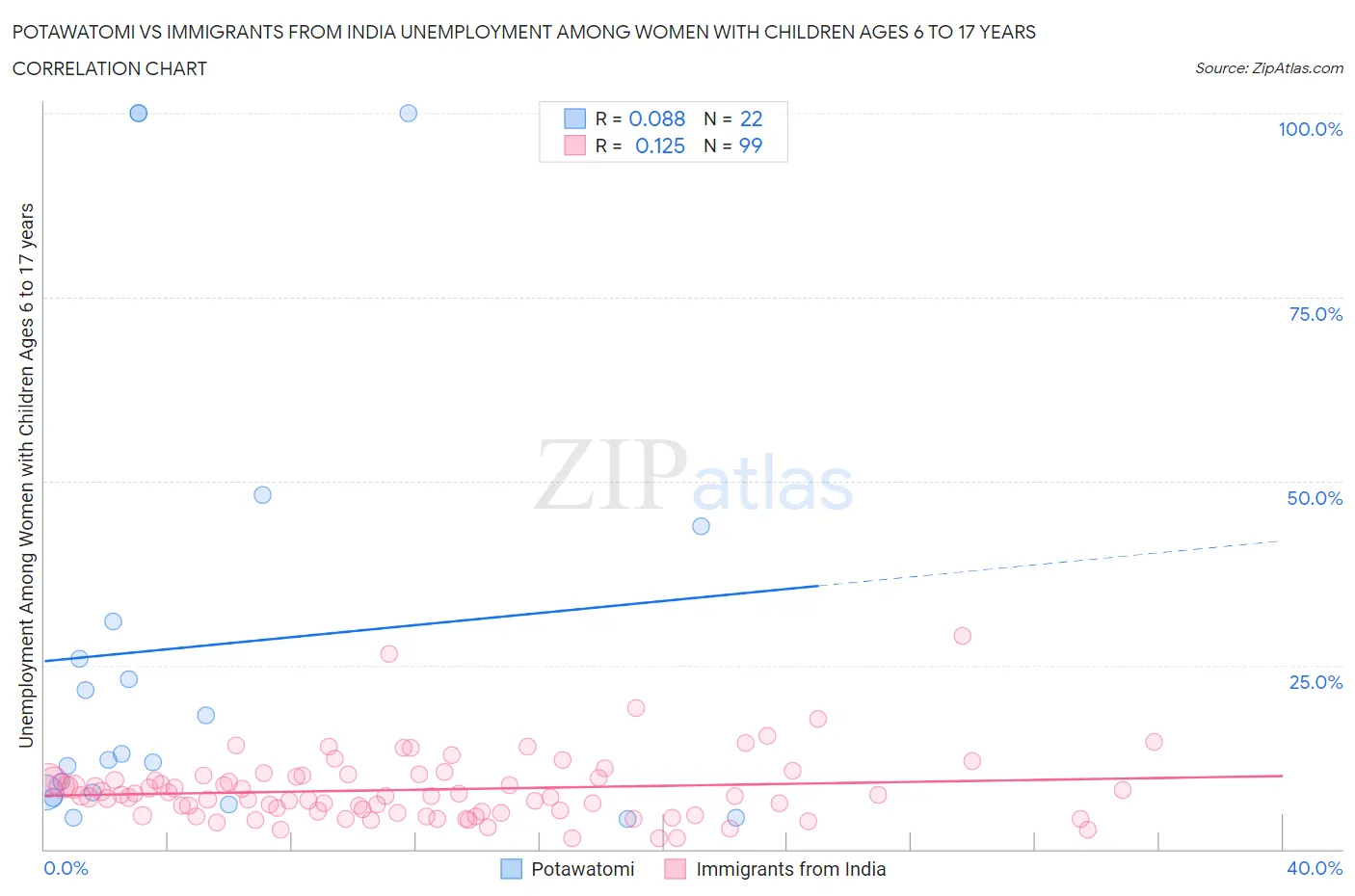 Potawatomi vs Immigrants from India Unemployment Among Women with Children Ages 6 to 17 years