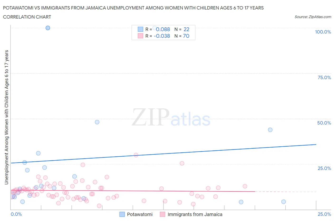 Potawatomi vs Immigrants from Jamaica Unemployment Among Women with Children Ages 6 to 17 years