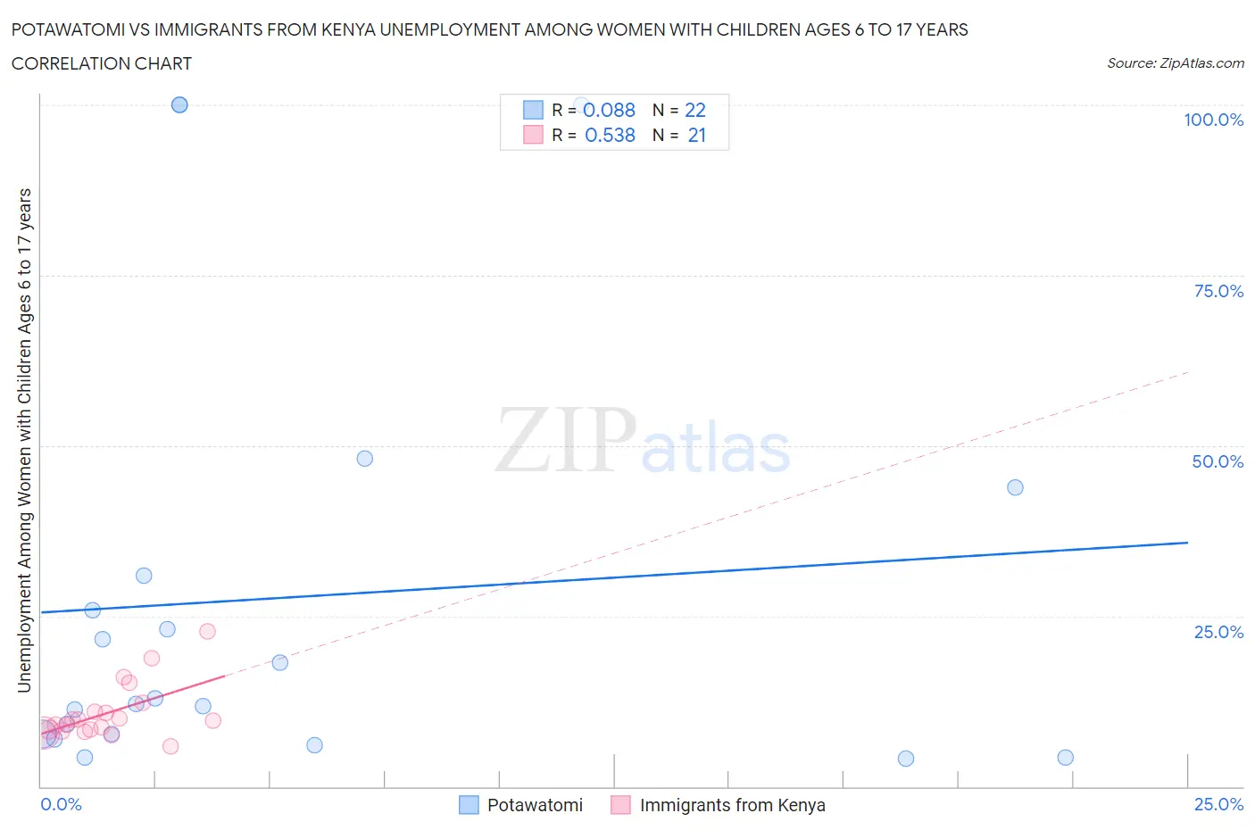 Potawatomi vs Immigrants from Kenya Unemployment Among Women with Children Ages 6 to 17 years