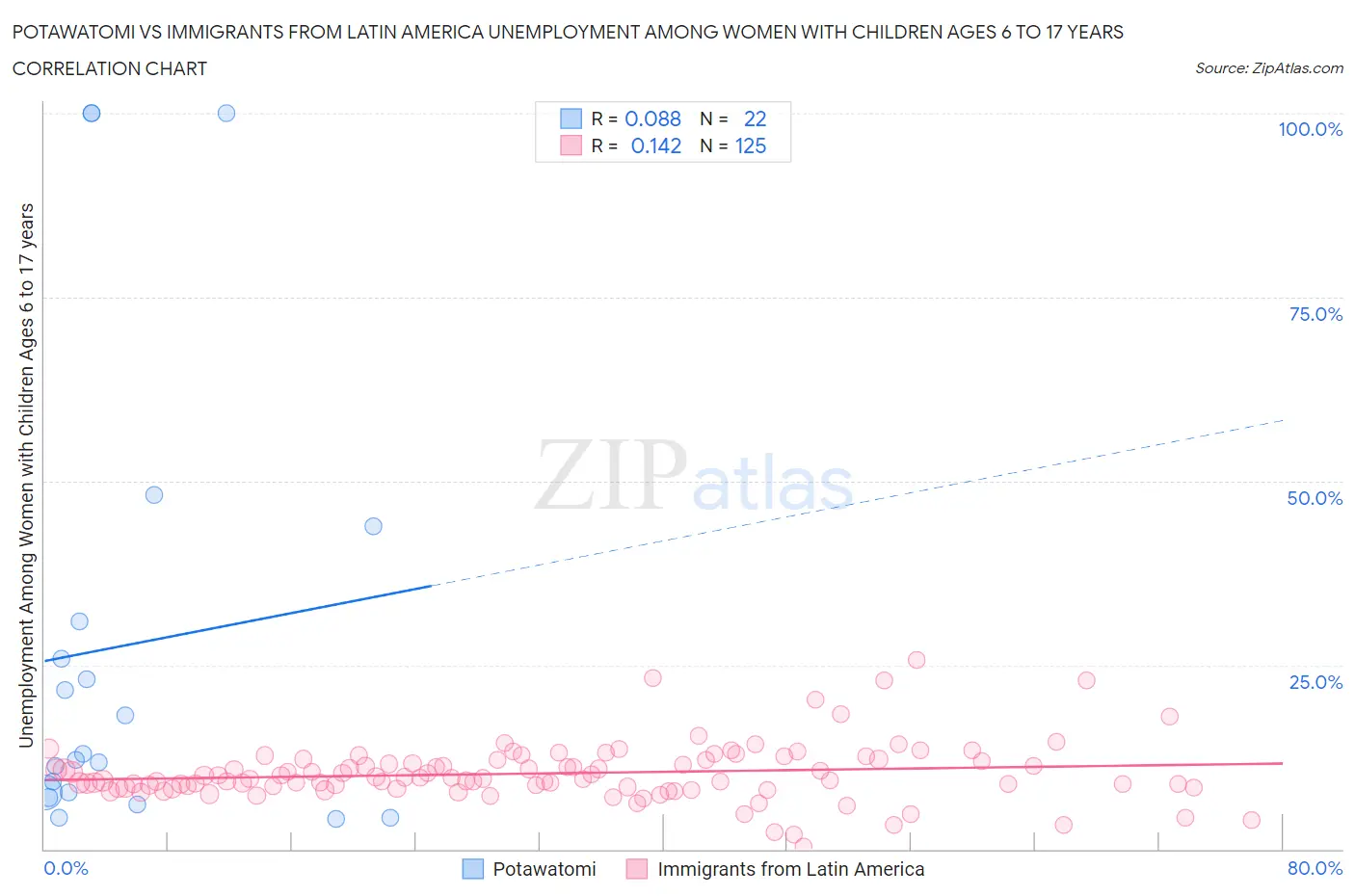 Potawatomi vs Immigrants from Latin America Unemployment Among Women with Children Ages 6 to 17 years