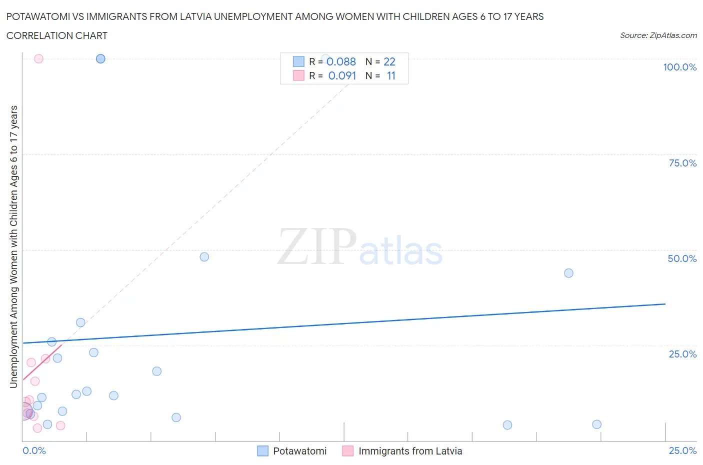 Potawatomi vs Immigrants from Latvia Unemployment Among Women with Children Ages 6 to 17 years
