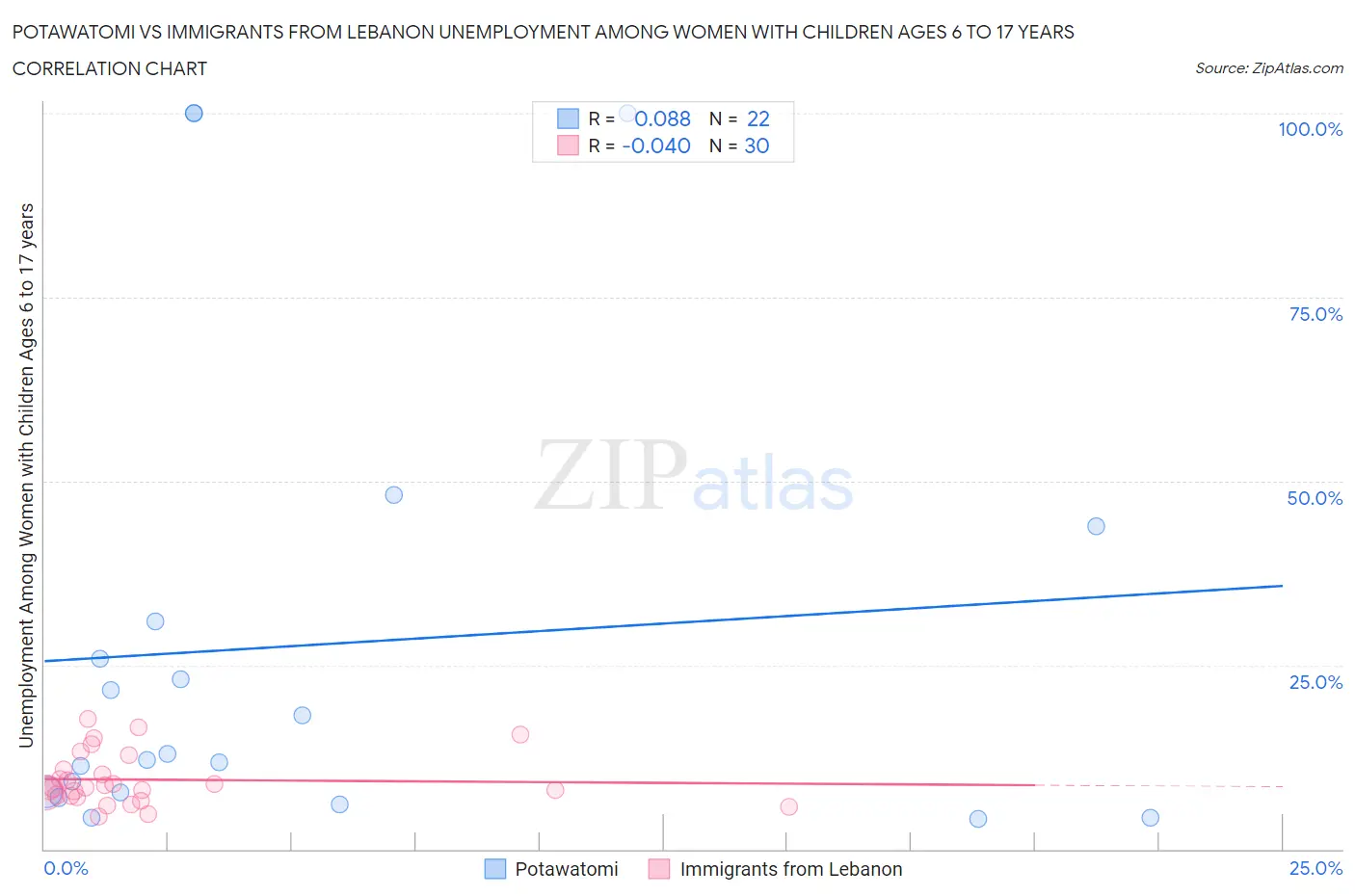 Potawatomi vs Immigrants from Lebanon Unemployment Among Women with Children Ages 6 to 17 years