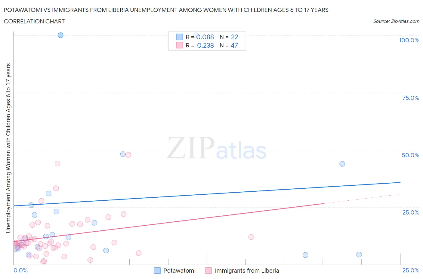 Potawatomi vs Immigrants from Liberia Unemployment Among Women with Children Ages 6 to 17 years