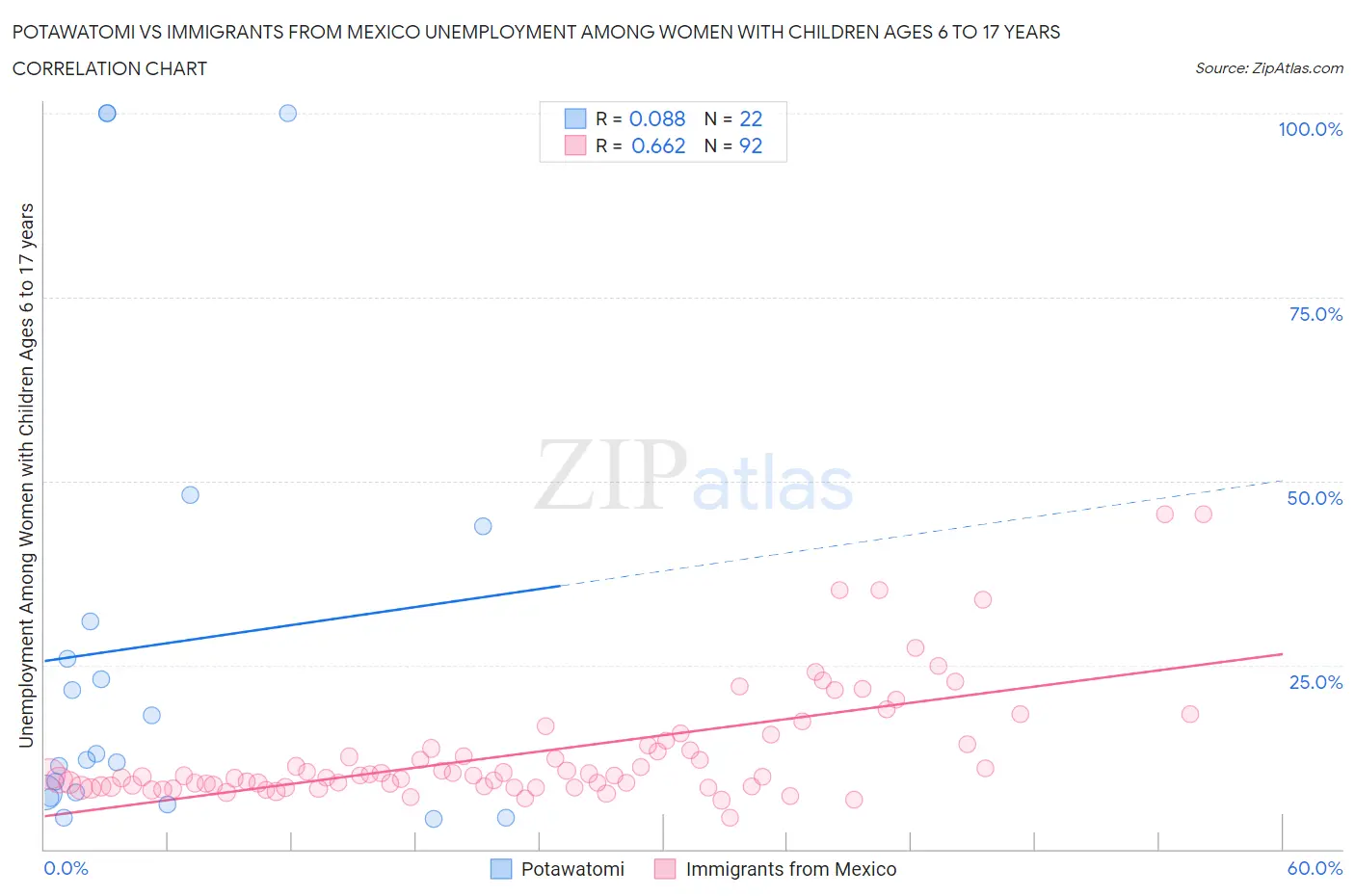 Potawatomi vs Immigrants from Mexico Unemployment Among Women with Children Ages 6 to 17 years