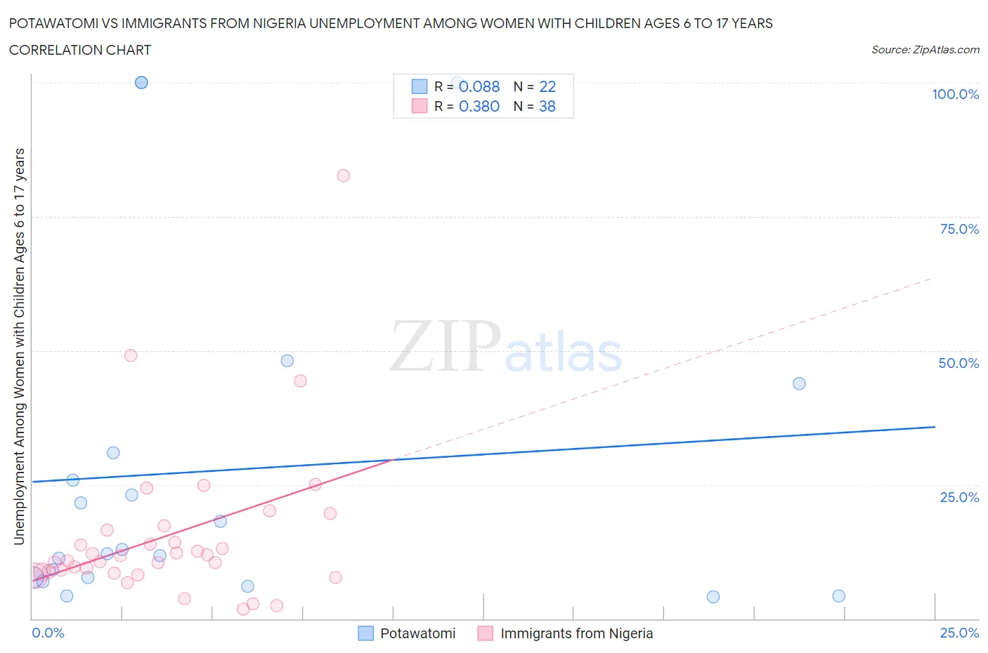 Potawatomi vs Immigrants from Nigeria Unemployment Among Women with Children Ages 6 to 17 years