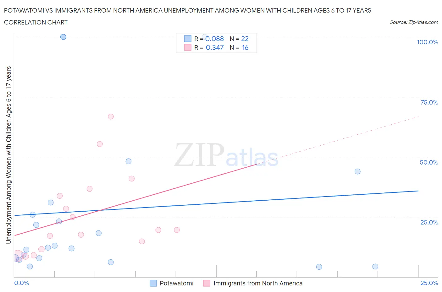 Potawatomi vs Immigrants from North America Unemployment Among Women with Children Ages 6 to 17 years