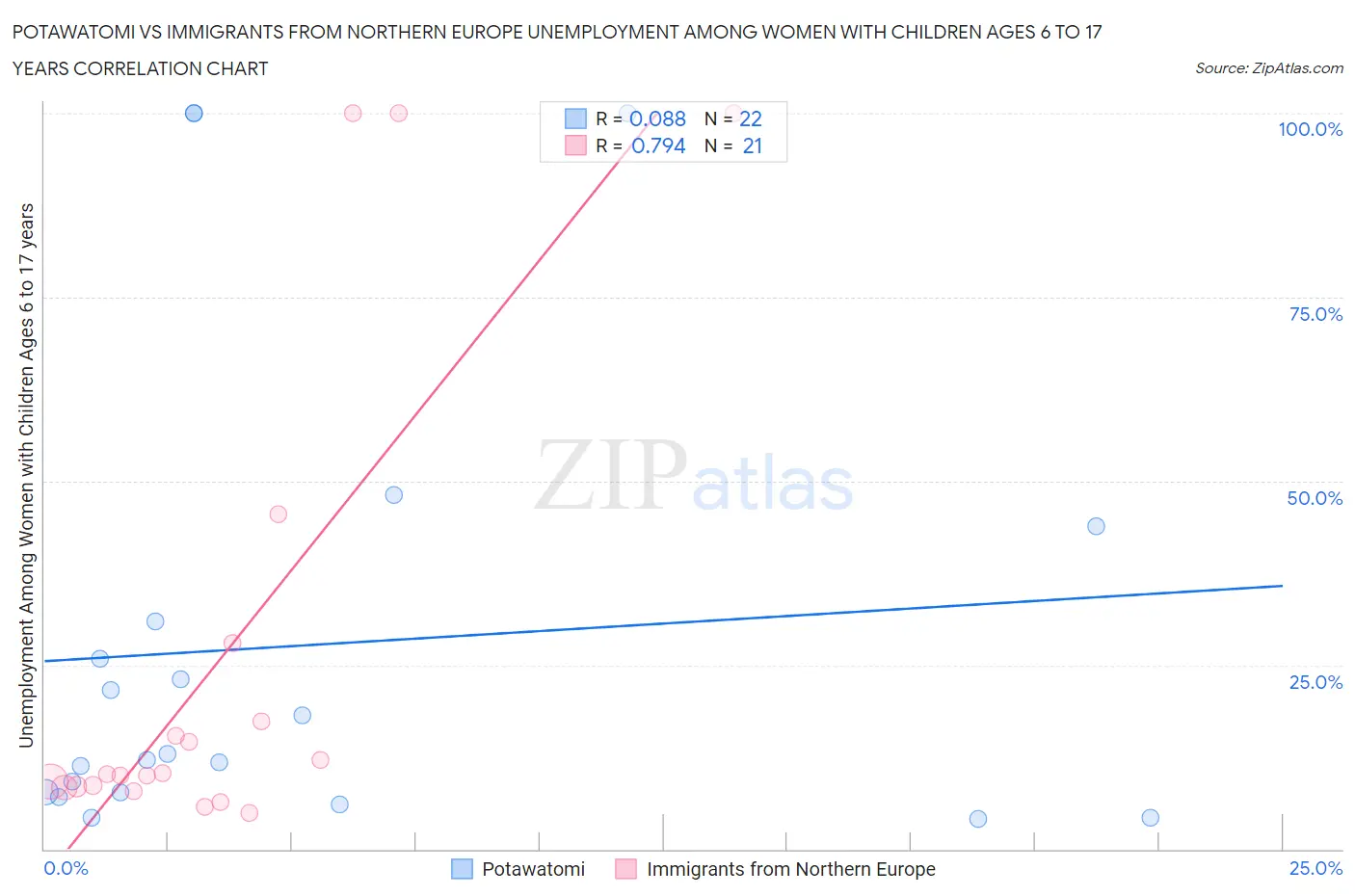 Potawatomi vs Immigrants from Northern Europe Unemployment Among Women with Children Ages 6 to 17 years