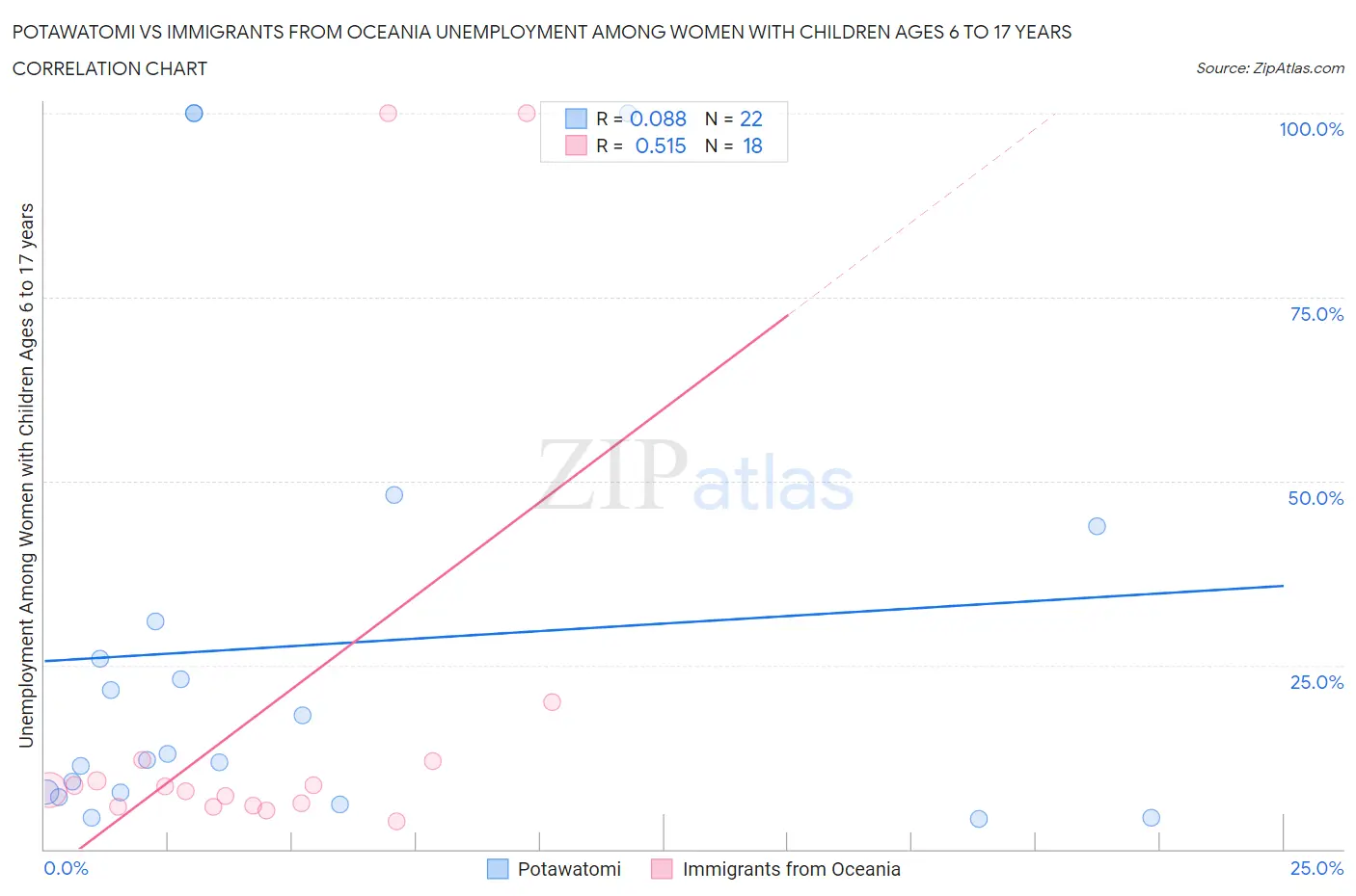 Potawatomi vs Immigrants from Oceania Unemployment Among Women with Children Ages 6 to 17 years