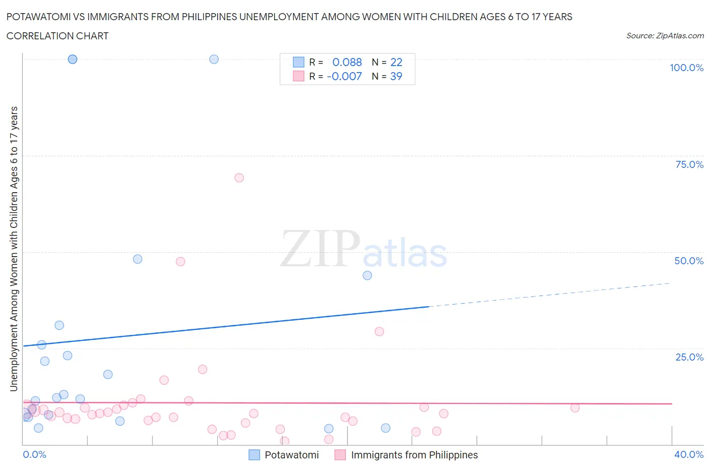 Potawatomi vs Immigrants from Philippines Unemployment Among Women with Children Ages 6 to 17 years