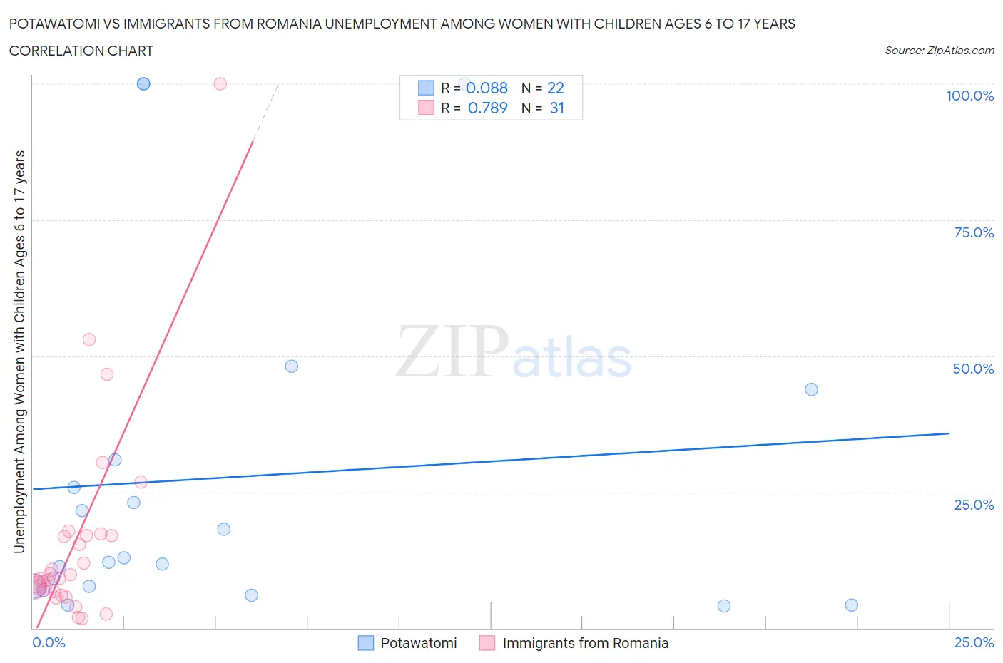 Potawatomi vs Immigrants from Romania Unemployment Among Women with Children Ages 6 to 17 years