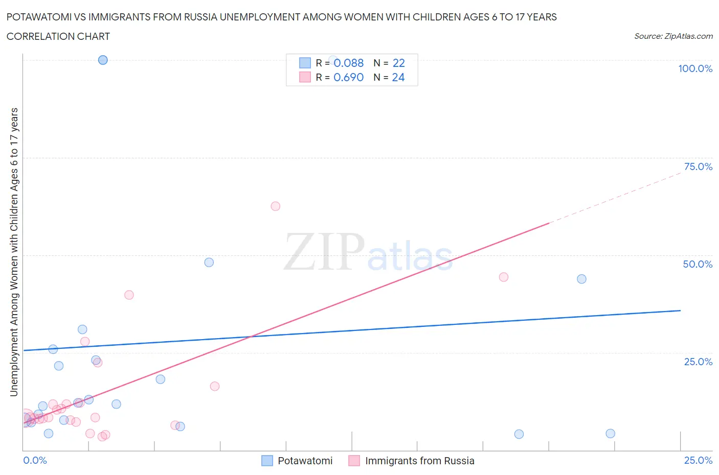 Potawatomi vs Immigrants from Russia Unemployment Among Women with Children Ages 6 to 17 years