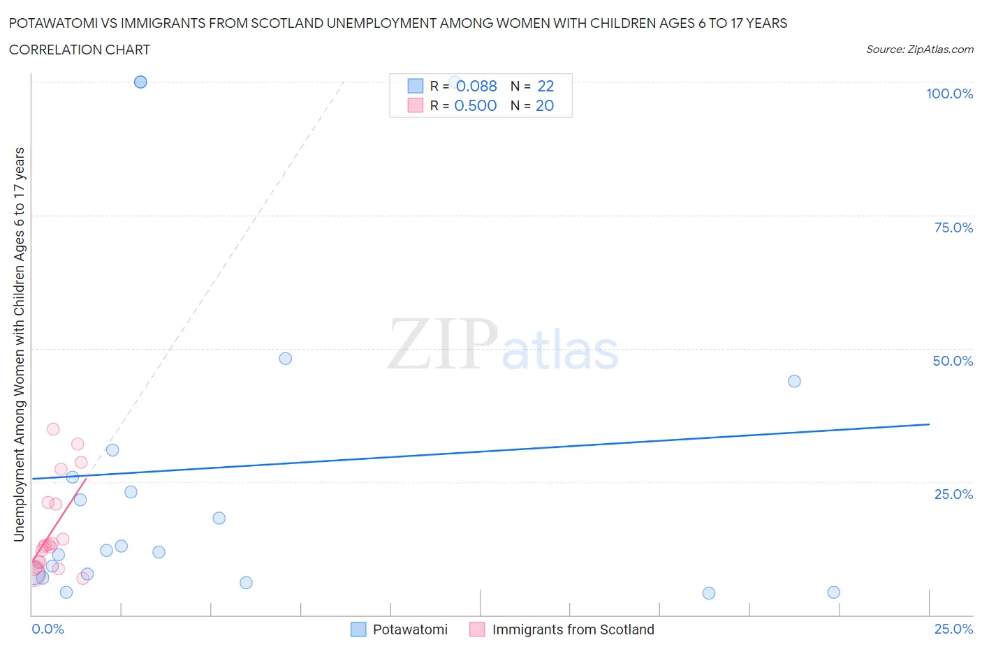 Potawatomi vs Immigrants from Scotland Unemployment Among Women with Children Ages 6 to 17 years