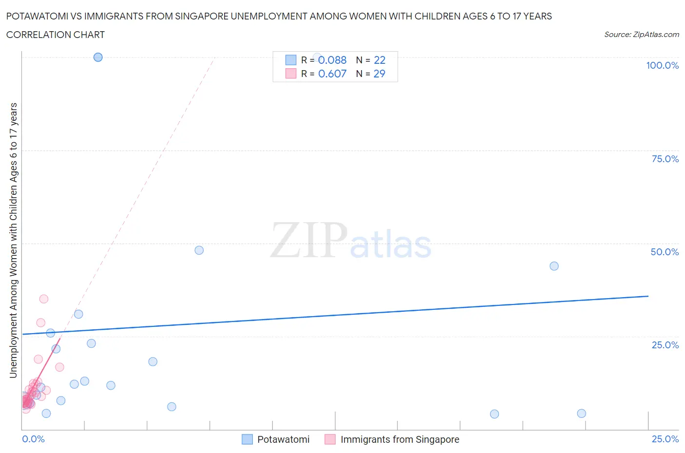 Potawatomi vs Immigrants from Singapore Unemployment Among Women with Children Ages 6 to 17 years