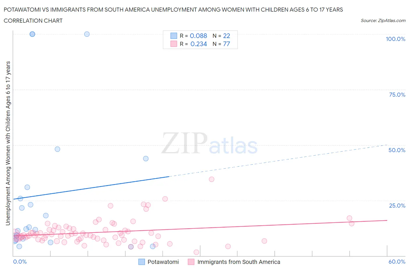 Potawatomi vs Immigrants from South America Unemployment Among Women with Children Ages 6 to 17 years