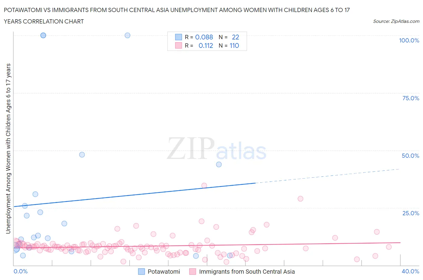 Potawatomi vs Immigrants from South Central Asia Unemployment Among Women with Children Ages 6 to 17 years