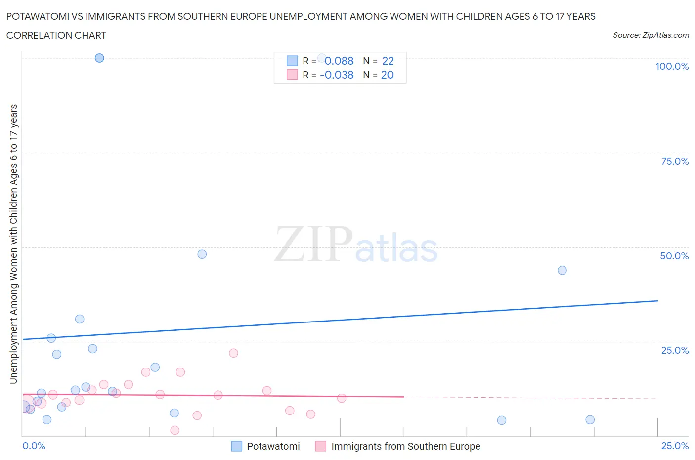 Potawatomi vs Immigrants from Southern Europe Unemployment Among Women with Children Ages 6 to 17 years