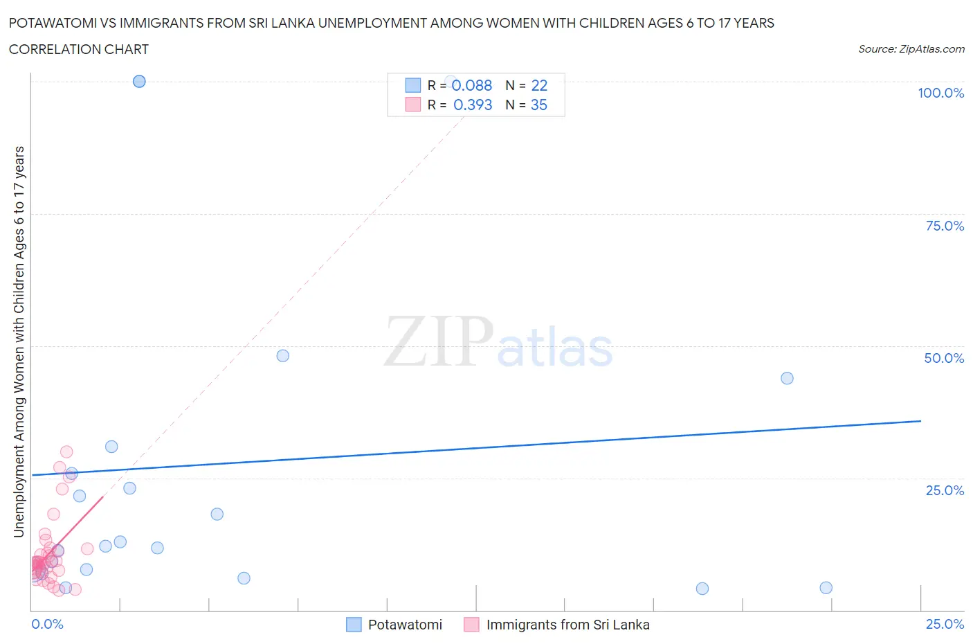 Potawatomi vs Immigrants from Sri Lanka Unemployment Among Women with Children Ages 6 to 17 years