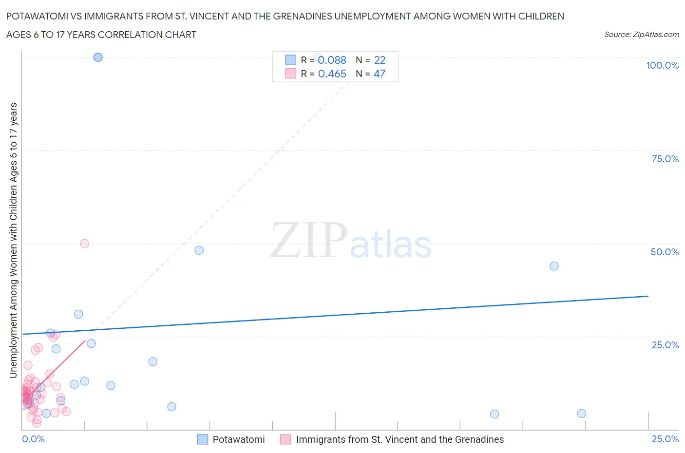 Potawatomi vs Immigrants from St. Vincent and the Grenadines Unemployment Among Women with Children Ages 6 to 17 years