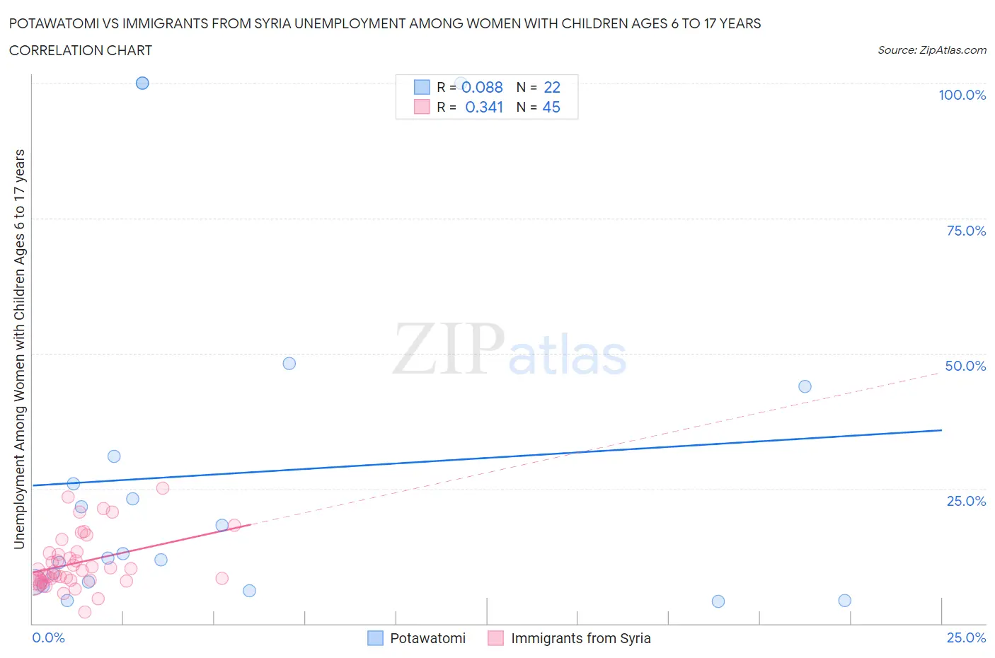 Potawatomi vs Immigrants from Syria Unemployment Among Women with Children Ages 6 to 17 years