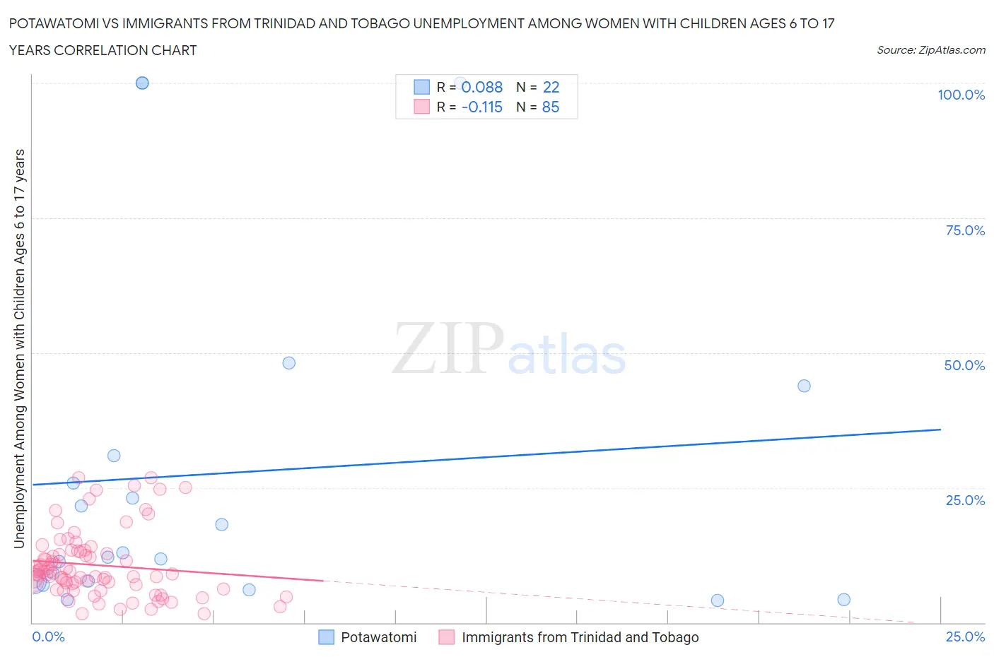 Potawatomi vs Immigrants from Trinidad and Tobago Unemployment Among Women with Children Ages 6 to 17 years