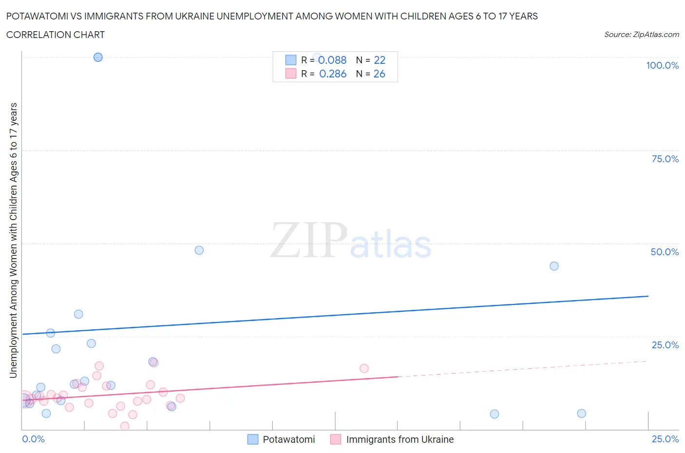 Potawatomi vs Immigrants from Ukraine Unemployment Among Women with Children Ages 6 to 17 years