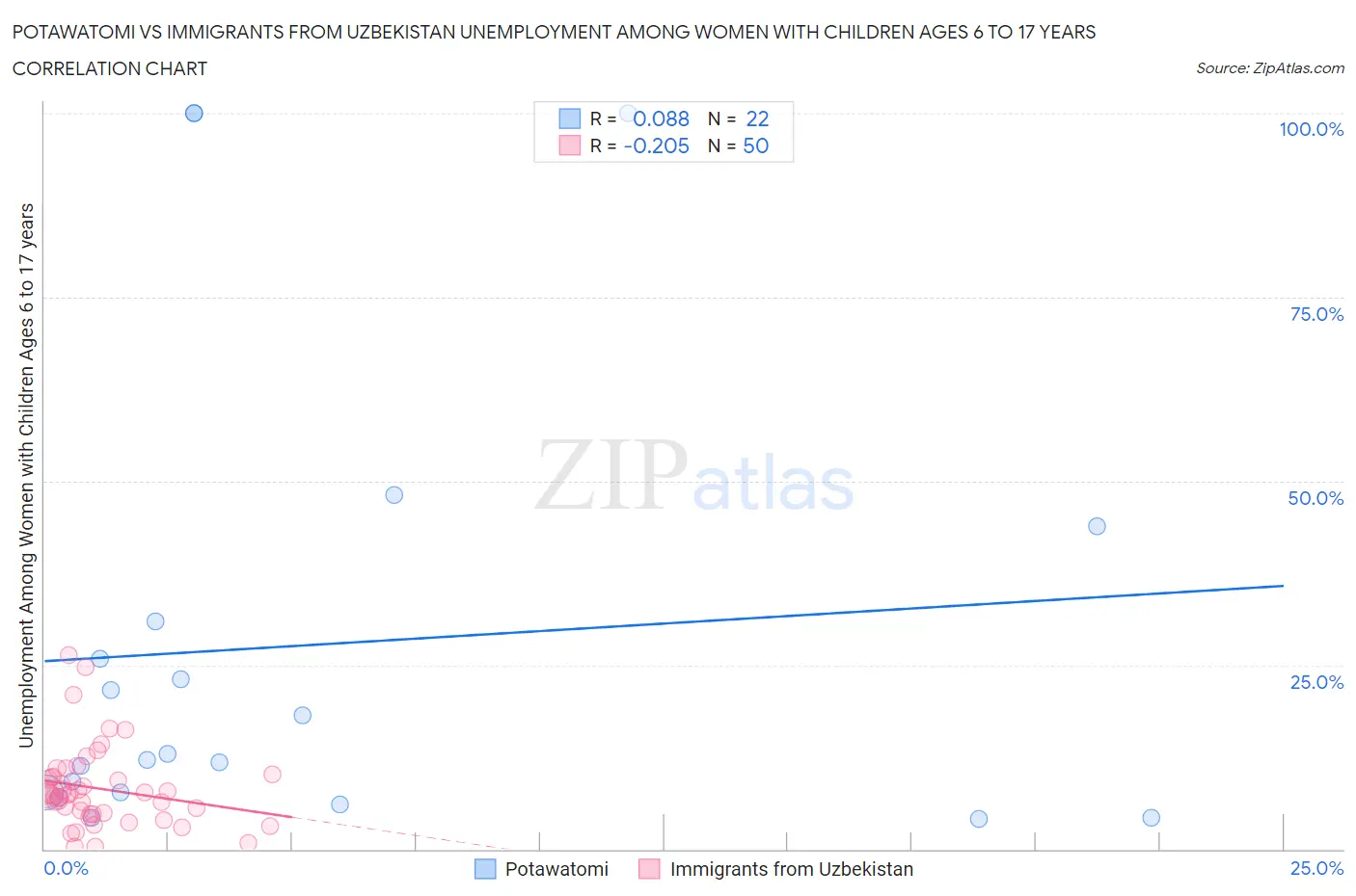 Potawatomi vs Immigrants from Uzbekistan Unemployment Among Women with Children Ages 6 to 17 years