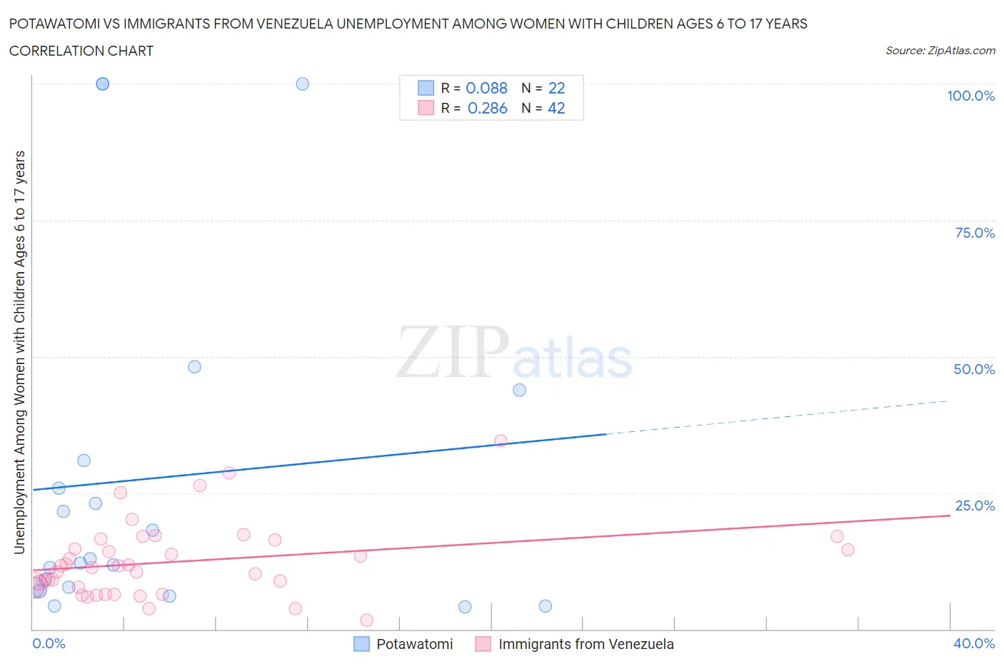 Potawatomi vs Immigrants from Venezuela Unemployment Among Women with Children Ages 6 to 17 years