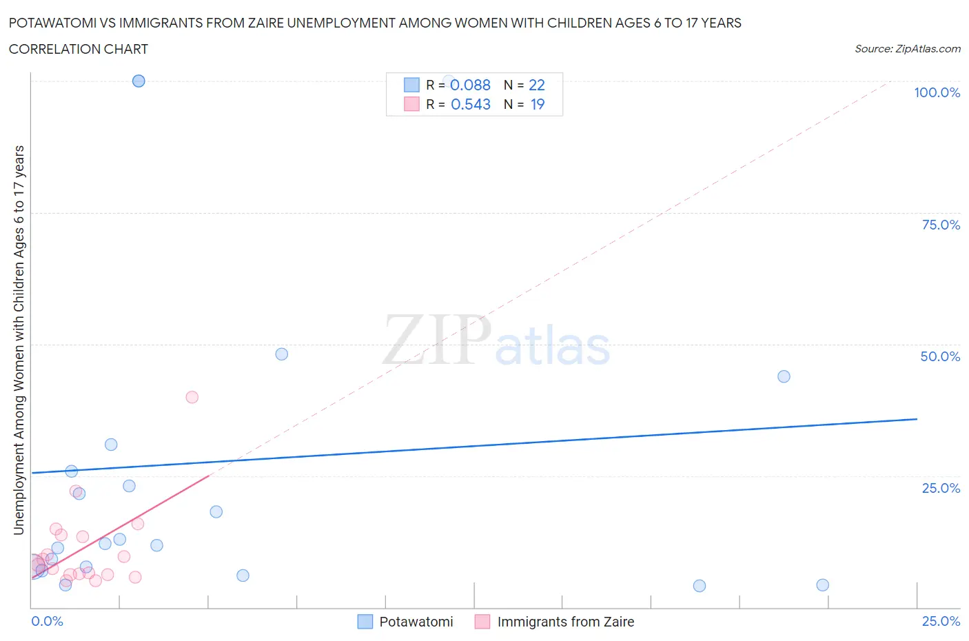 Potawatomi vs Immigrants from Zaire Unemployment Among Women with Children Ages 6 to 17 years