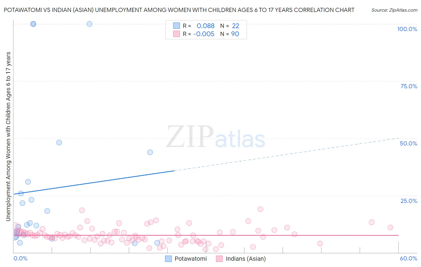 Potawatomi vs Indian (Asian) Unemployment Among Women with Children Ages 6 to 17 years