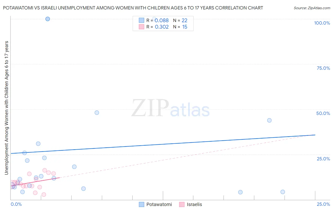 Potawatomi vs Israeli Unemployment Among Women with Children Ages 6 to 17 years