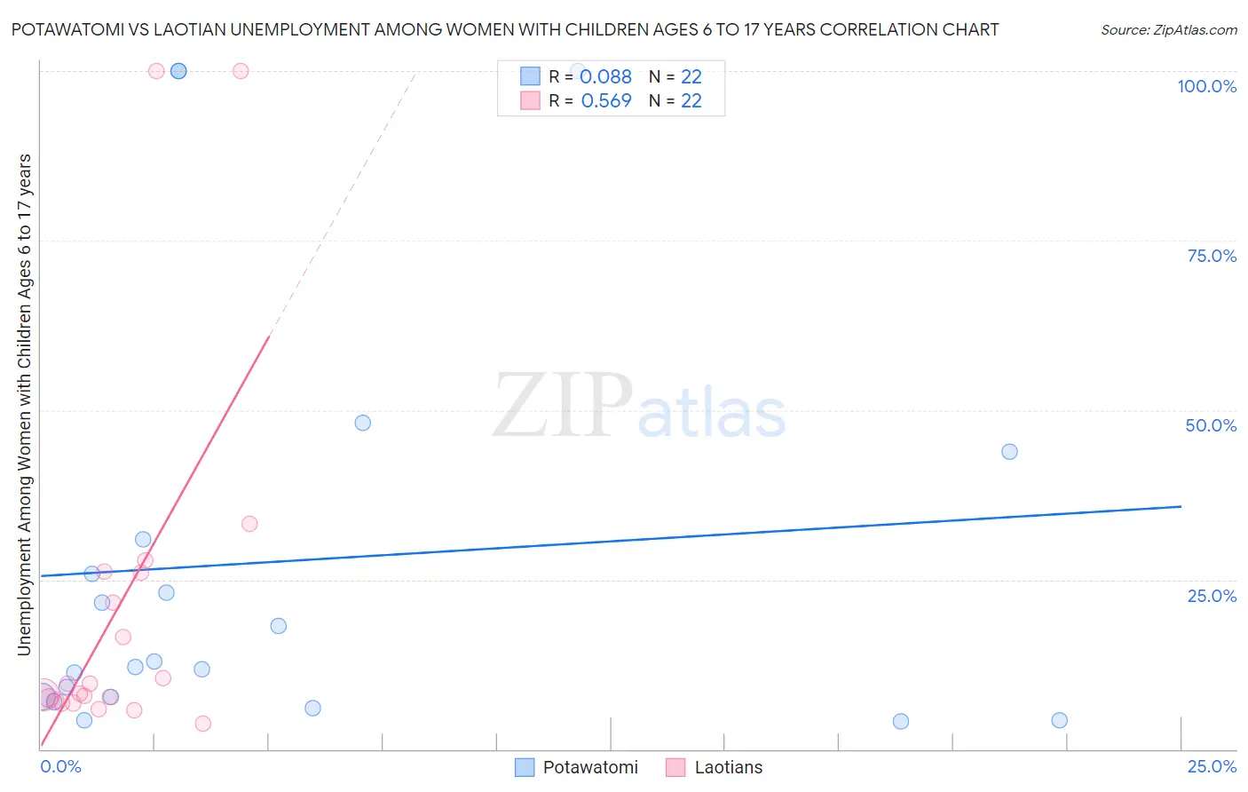 Potawatomi vs Laotian Unemployment Among Women with Children Ages 6 to 17 years